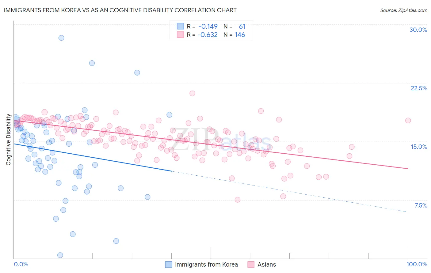 Immigrants from Korea vs Asian Cognitive Disability