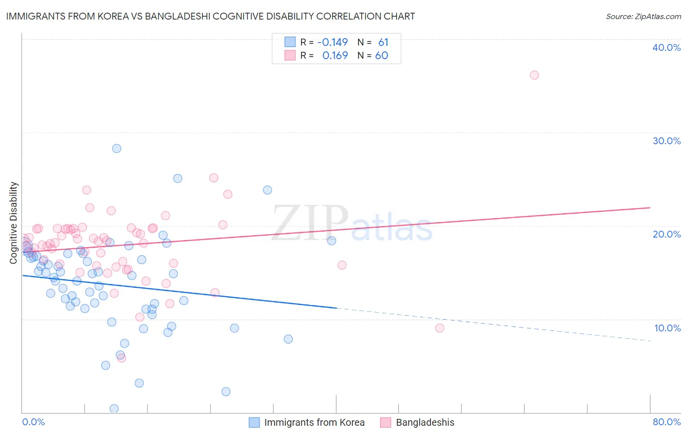 Immigrants from Korea vs Bangladeshi Cognitive Disability