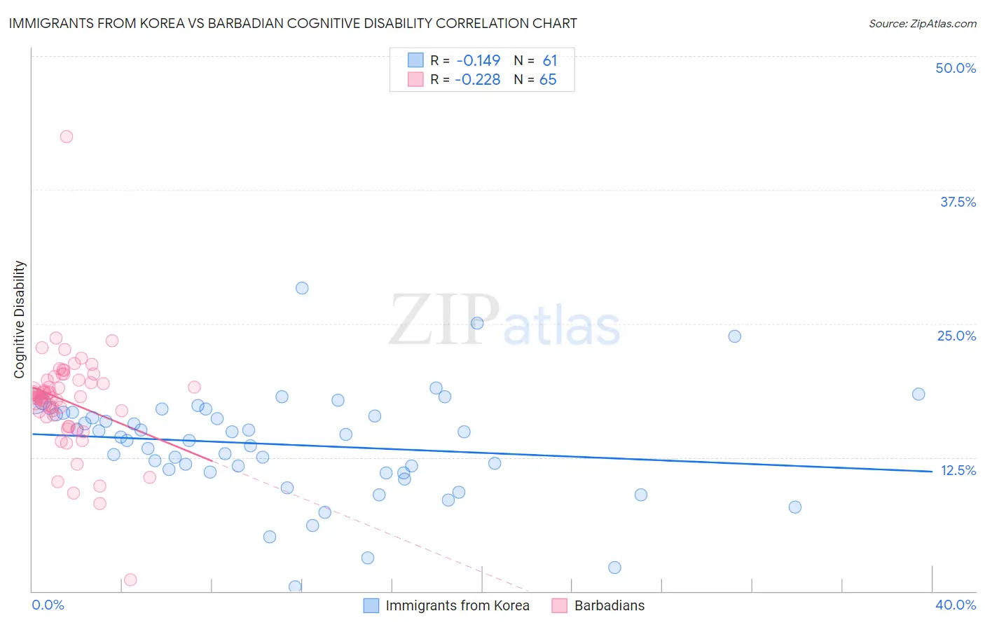 Immigrants from Korea vs Barbadian Cognitive Disability