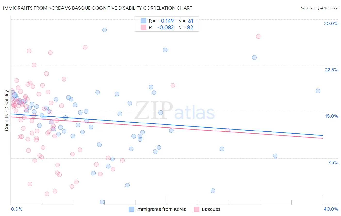 Immigrants from Korea vs Basque Cognitive Disability