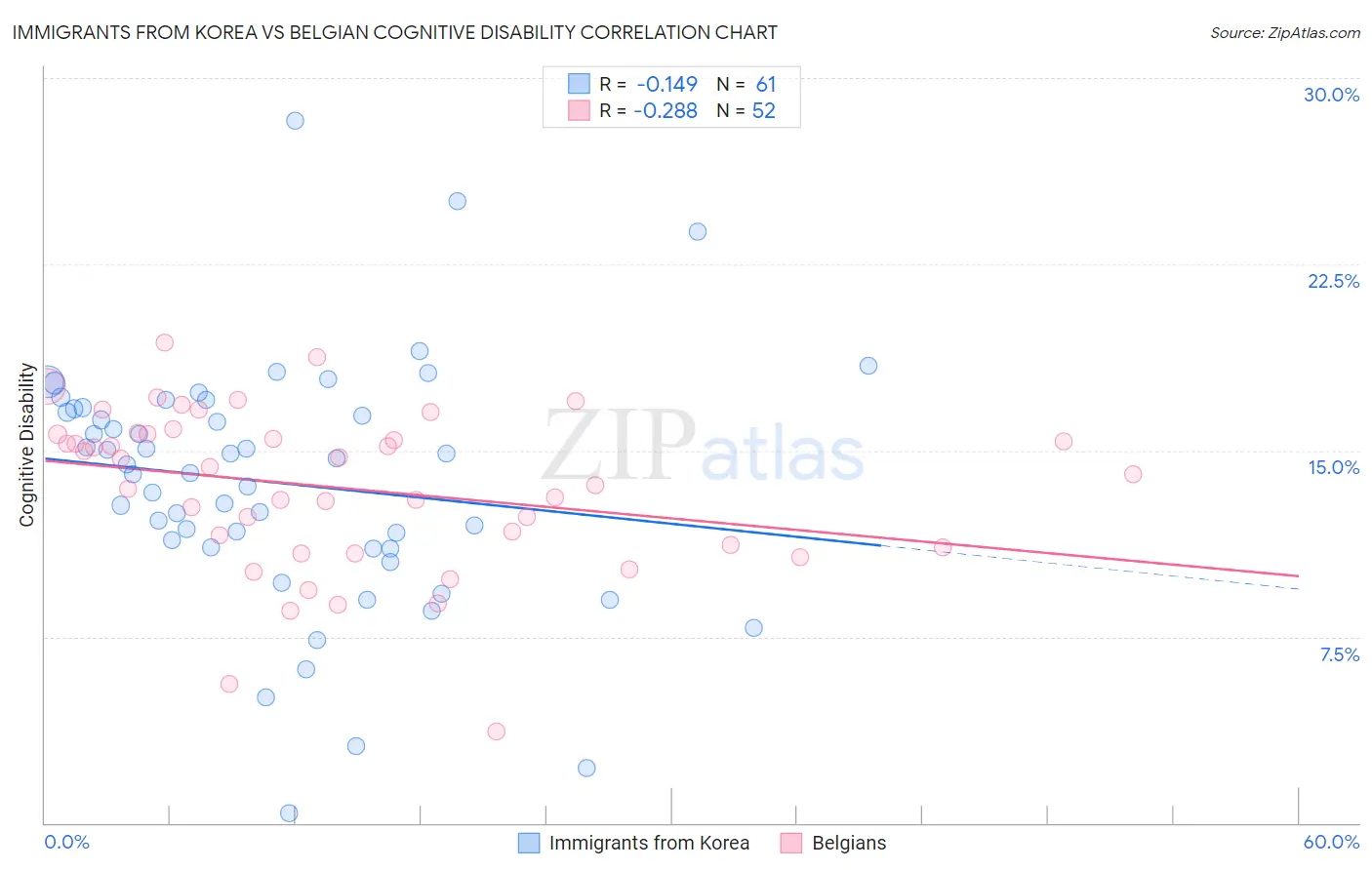Immigrants from Korea vs Belgian Cognitive Disability