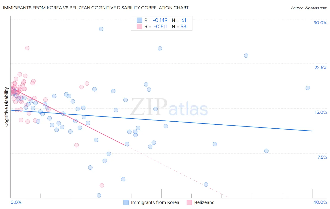 Immigrants from Korea vs Belizean Cognitive Disability