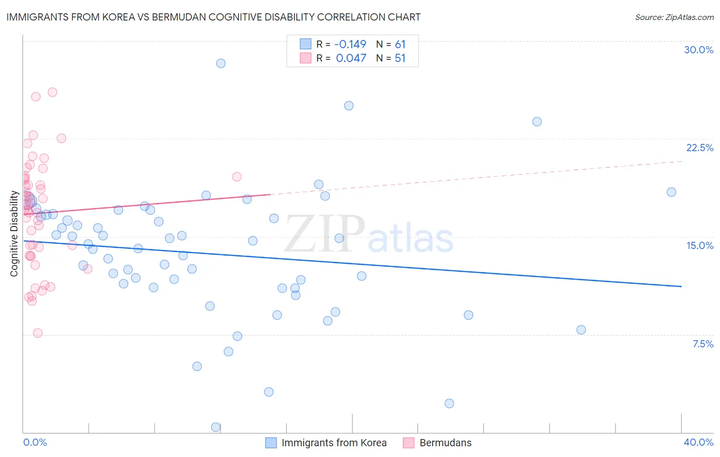 Immigrants from Korea vs Bermudan Cognitive Disability