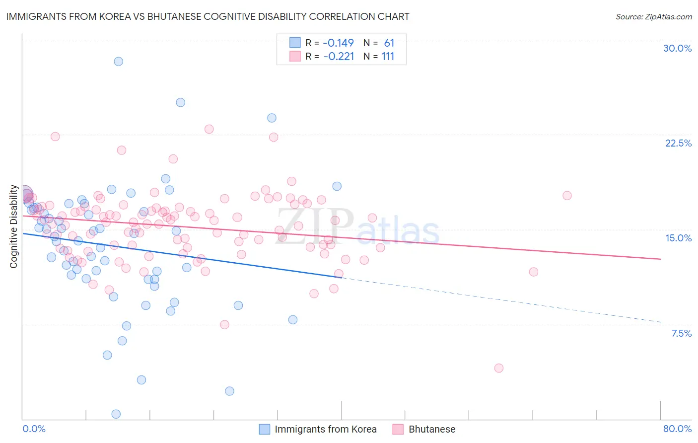 Immigrants from Korea vs Bhutanese Cognitive Disability