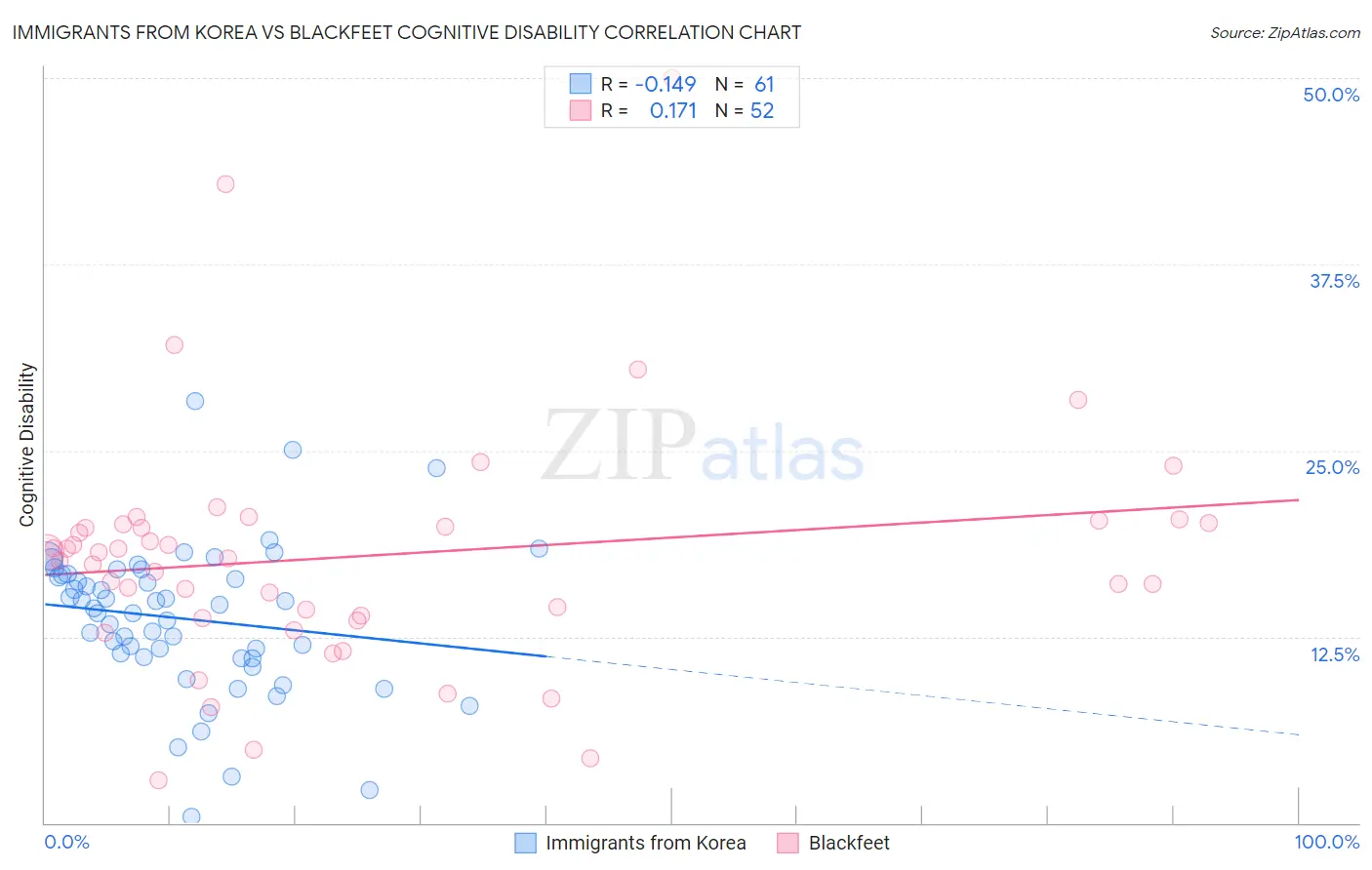 Immigrants from Korea vs Blackfeet Cognitive Disability