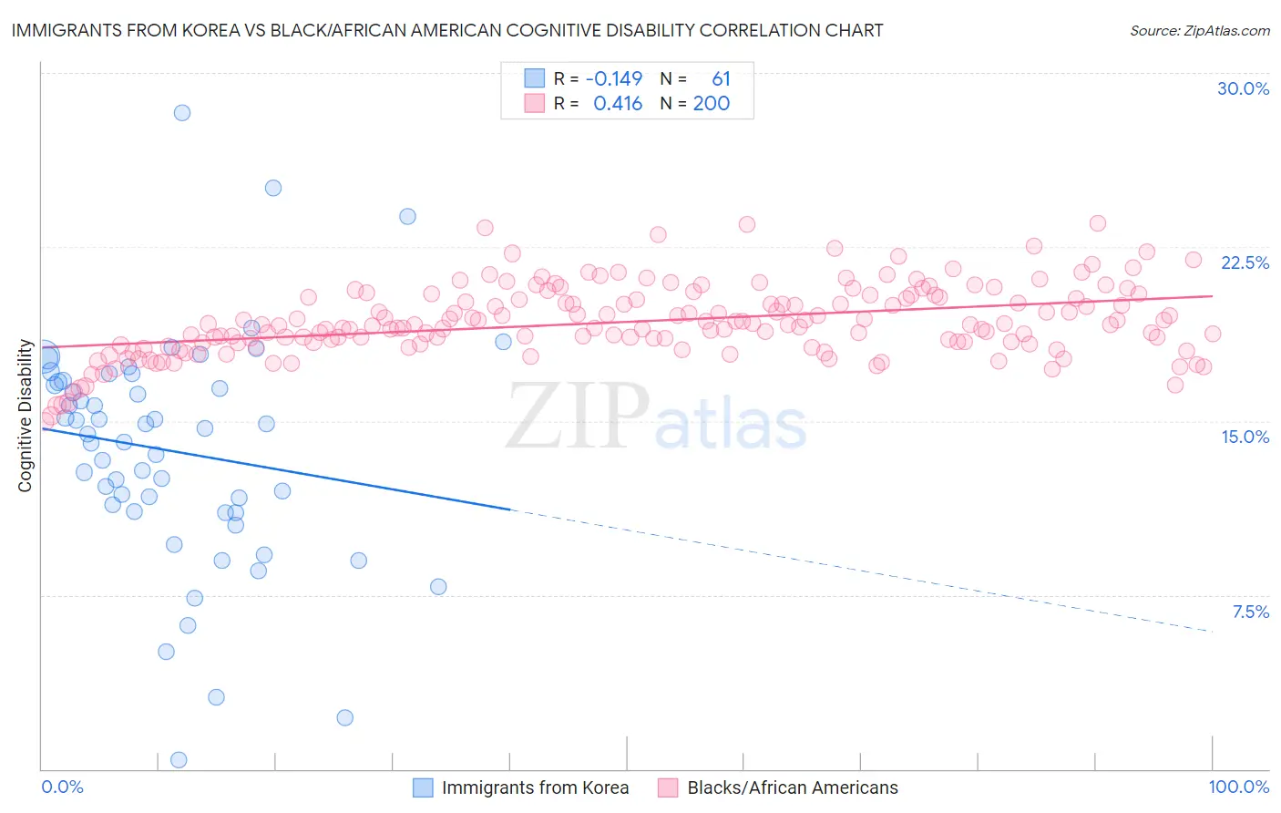 Immigrants from Korea vs Black/African American Cognitive Disability