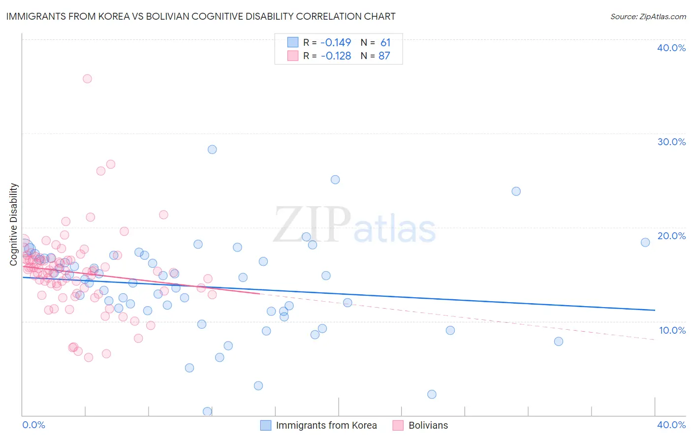 Immigrants from Korea vs Bolivian Cognitive Disability