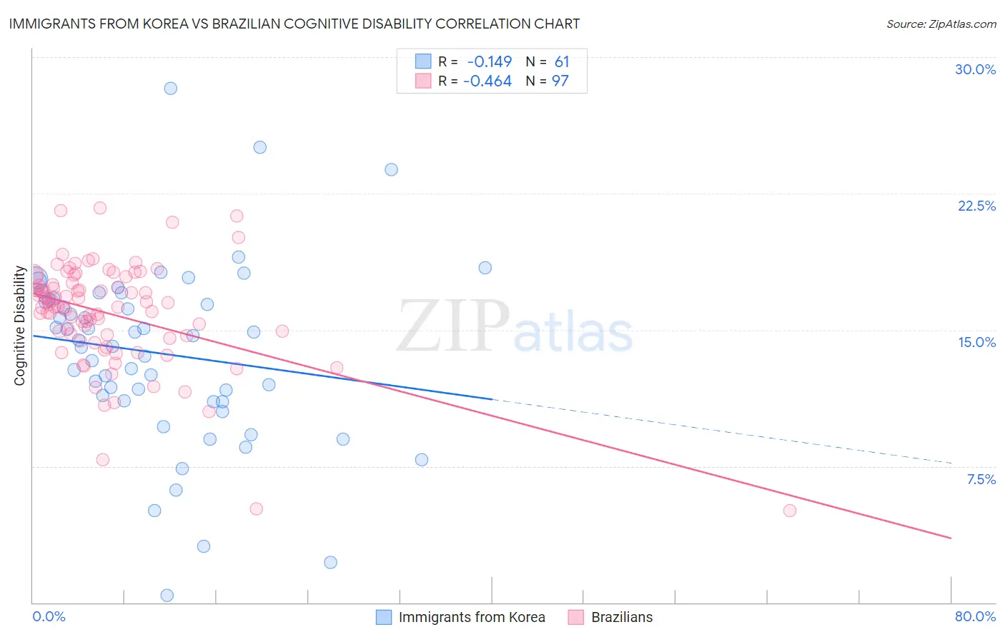 Immigrants from Korea vs Brazilian Cognitive Disability