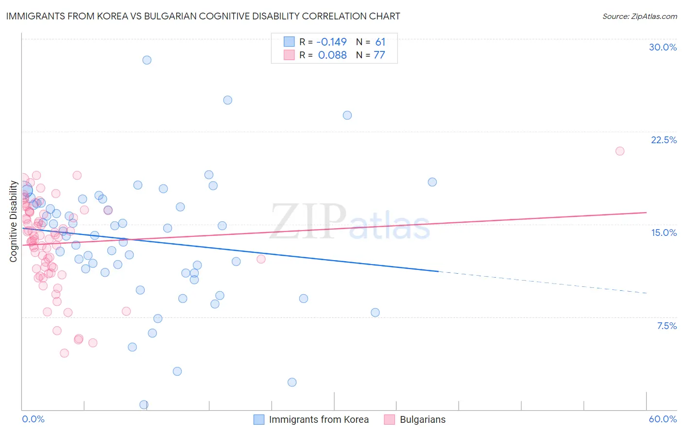 Immigrants from Korea vs Bulgarian Cognitive Disability