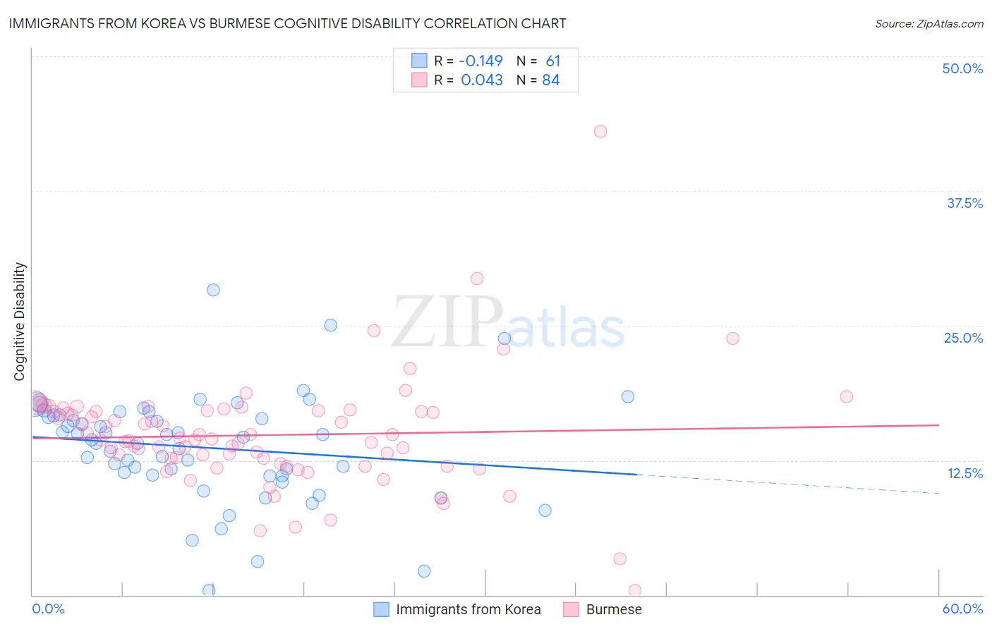 Immigrants from Korea vs Burmese Cognitive Disability
