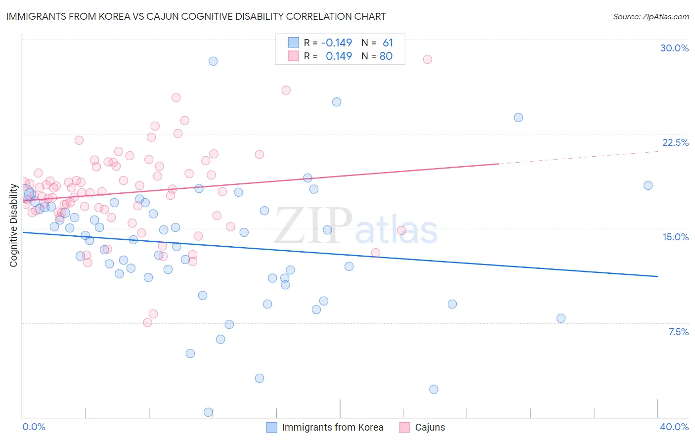 Immigrants from Korea vs Cajun Cognitive Disability
