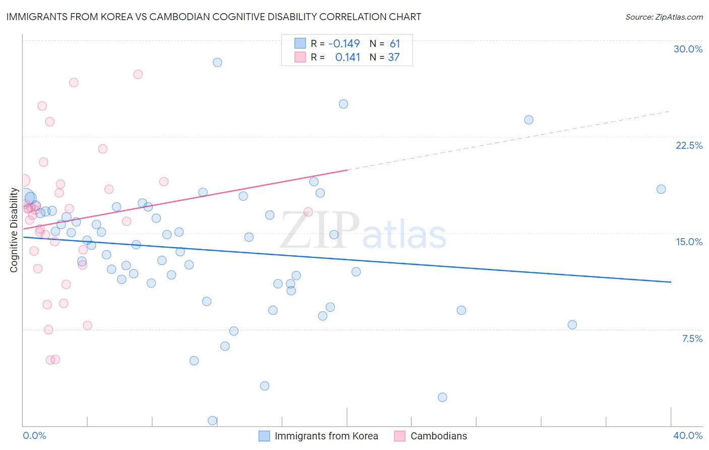 Immigrants from Korea vs Cambodian Cognitive Disability