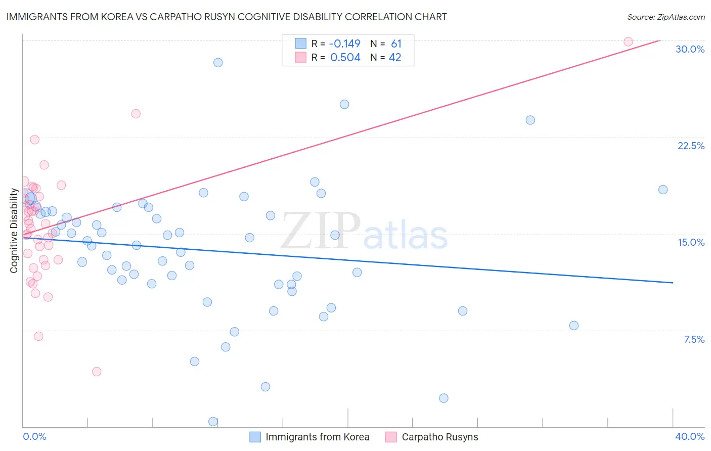 Immigrants from Korea vs Carpatho Rusyn Cognitive Disability