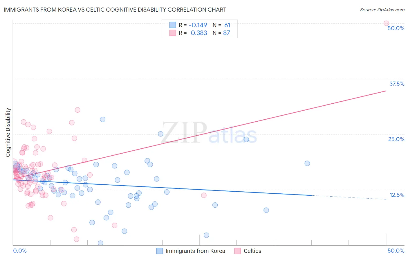 Immigrants from Korea vs Celtic Cognitive Disability