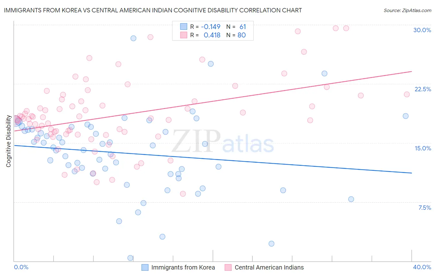 Immigrants from Korea vs Central American Indian Cognitive Disability