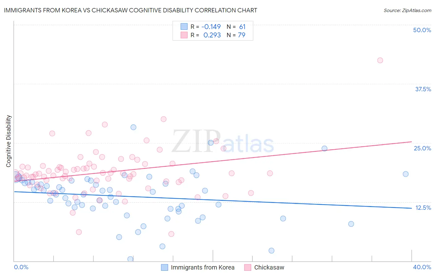 Immigrants from Korea vs Chickasaw Cognitive Disability