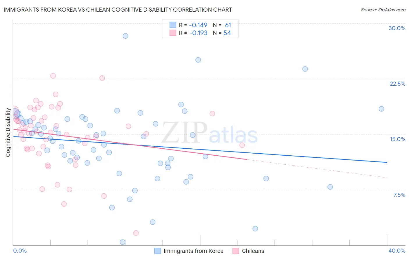 Immigrants from Korea vs Chilean Cognitive Disability