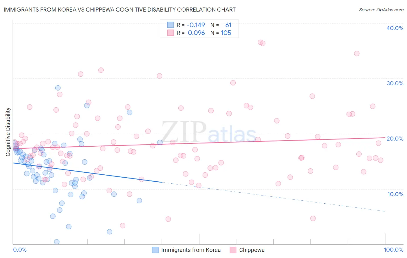 Immigrants from Korea vs Chippewa Cognitive Disability