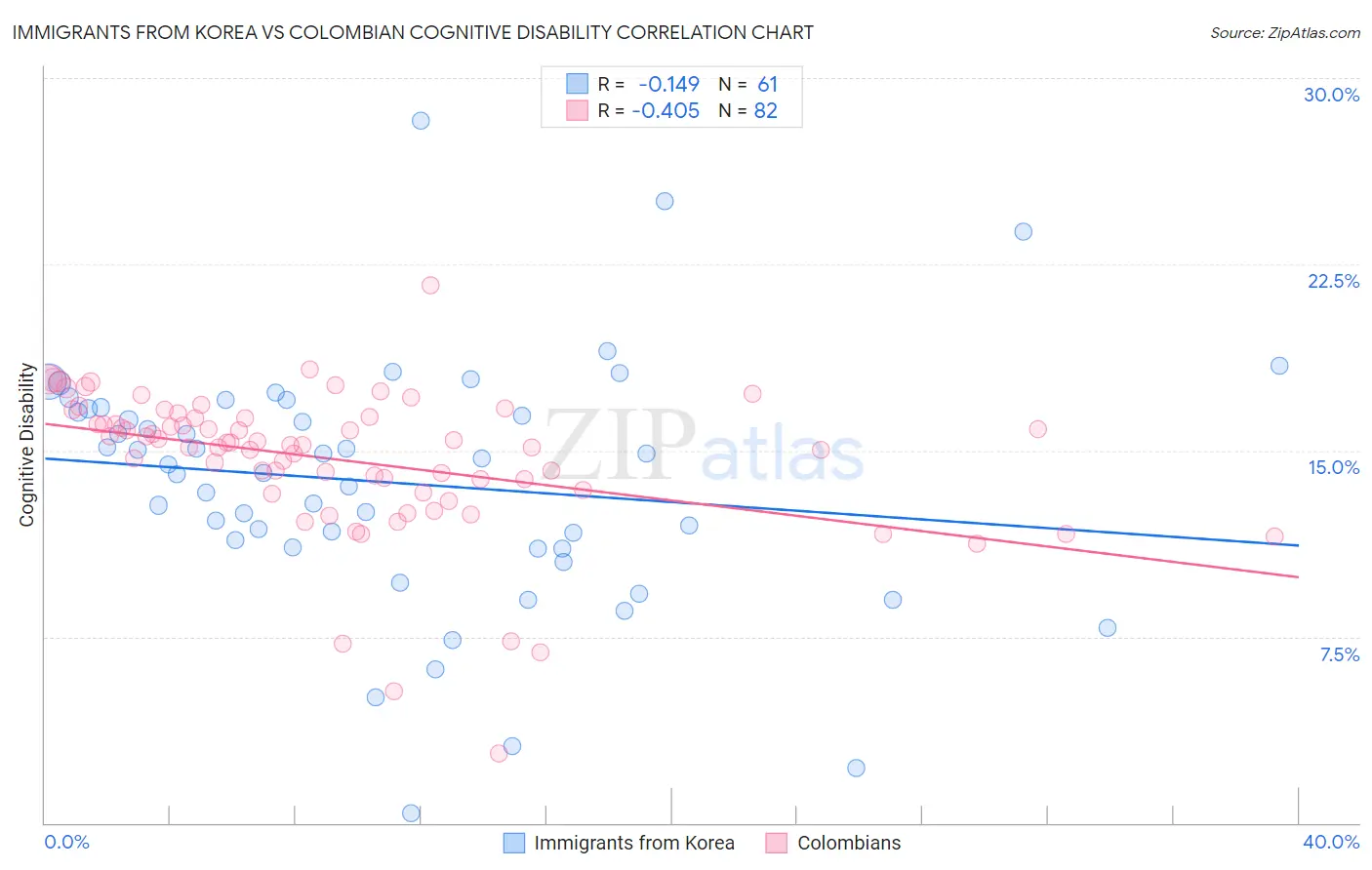 Immigrants from Korea vs Colombian Cognitive Disability