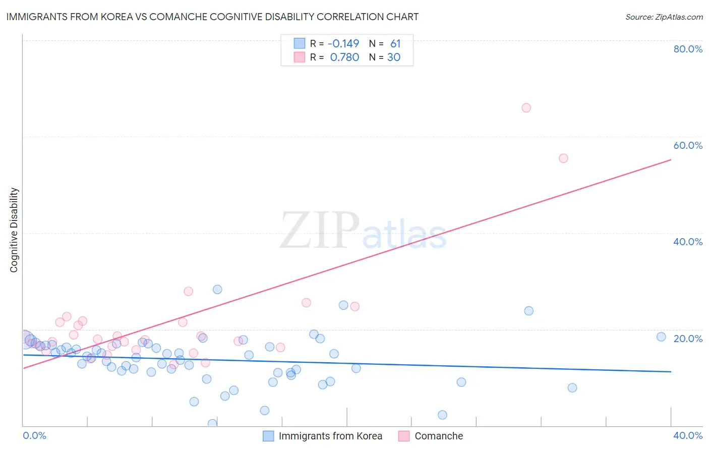 Immigrants from Korea vs Comanche Cognitive Disability