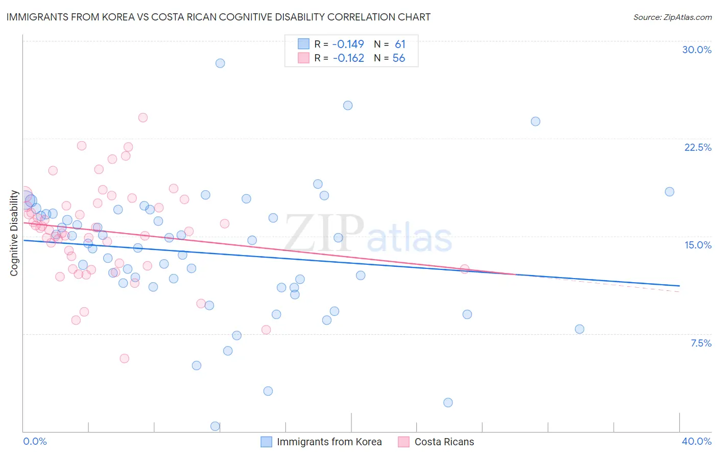 Immigrants from Korea vs Costa Rican Cognitive Disability