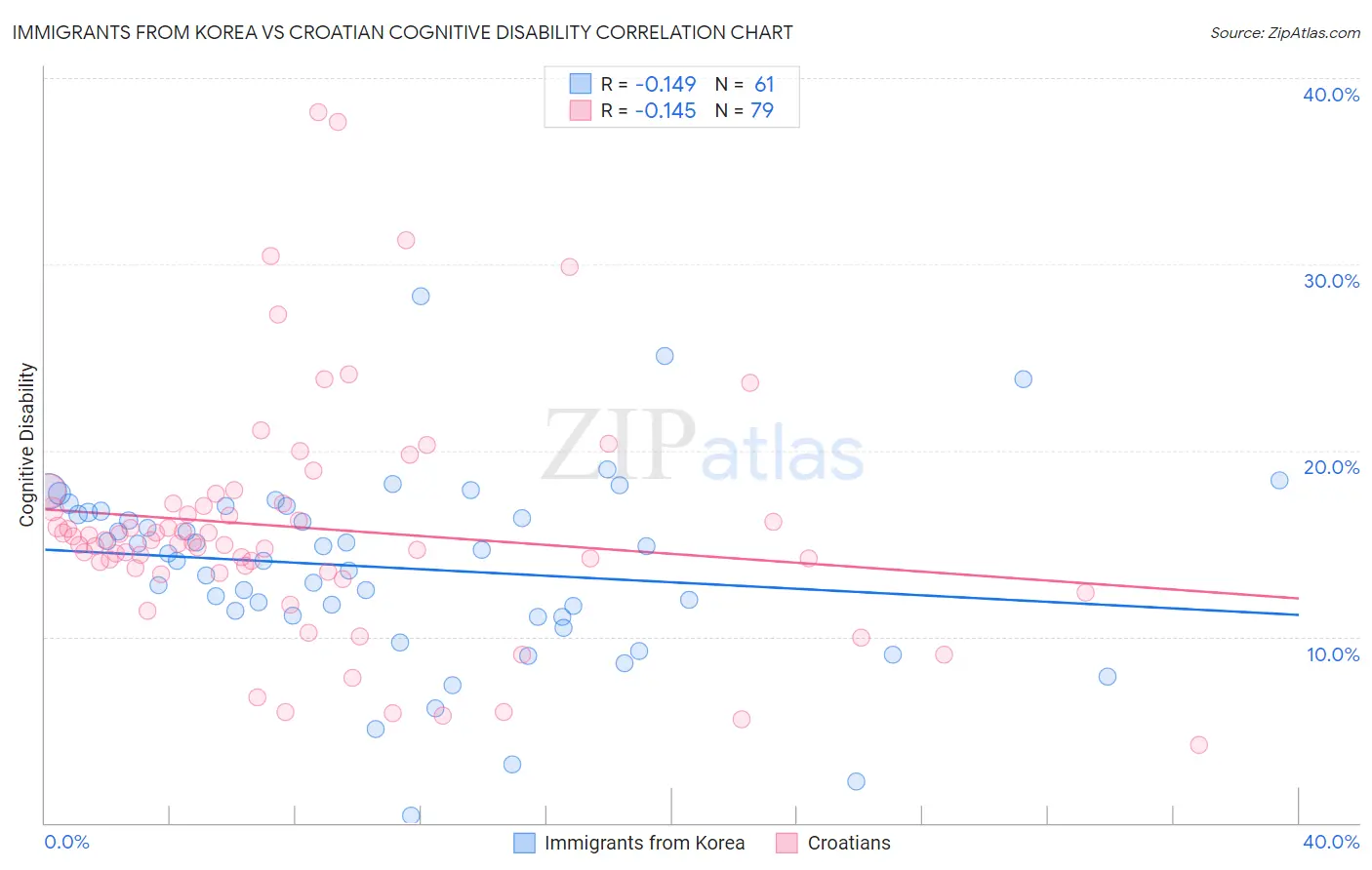 Immigrants from Korea vs Croatian Cognitive Disability