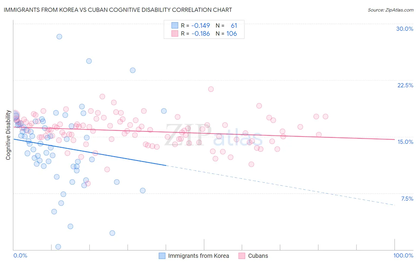 Immigrants from Korea vs Cuban Cognitive Disability