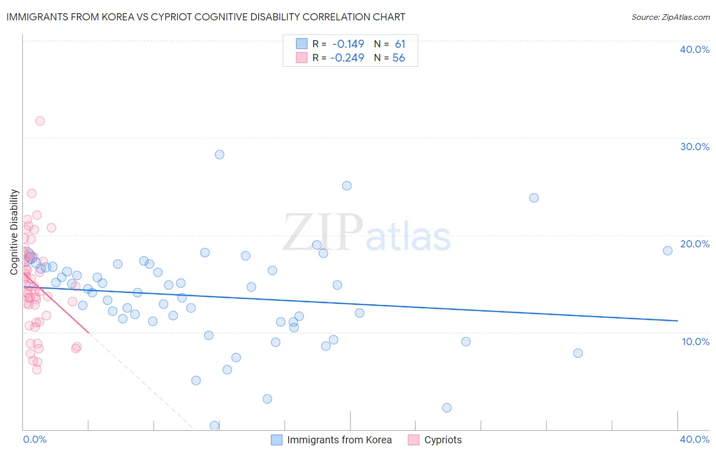 Immigrants from Korea vs Cypriot Cognitive Disability