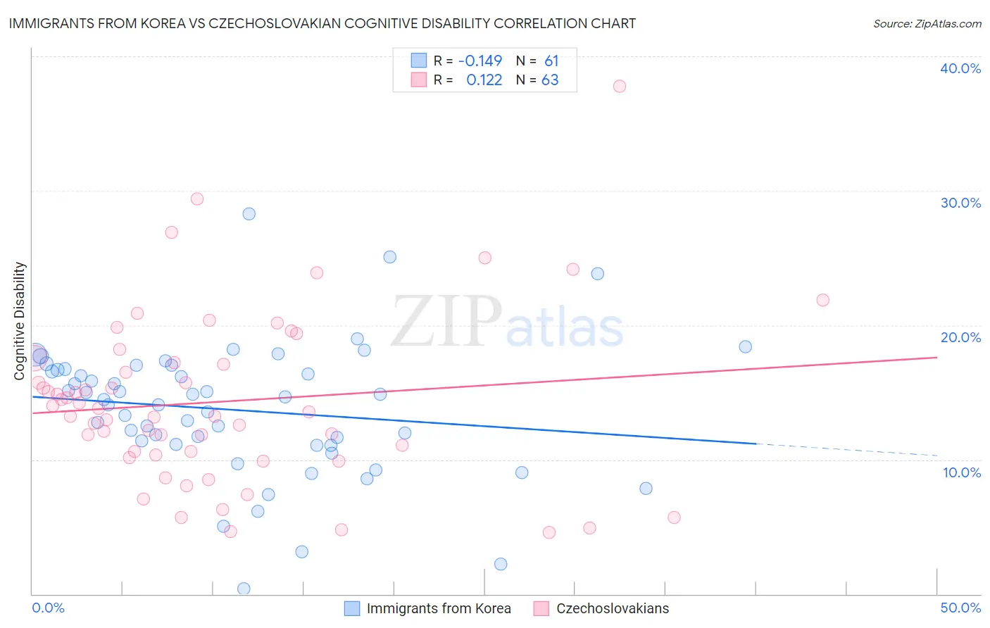 Immigrants from Korea vs Czechoslovakian Cognitive Disability
