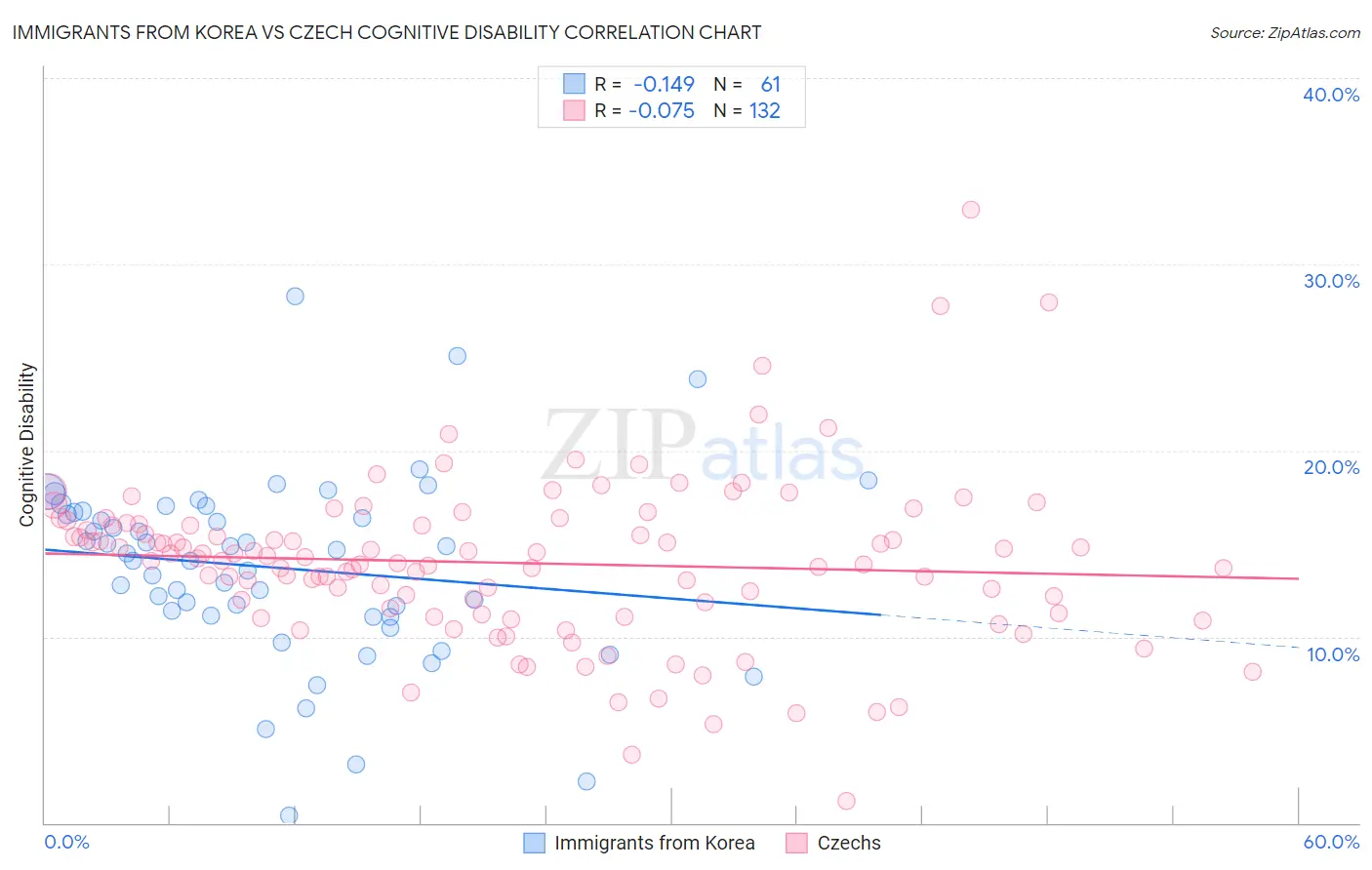 Immigrants from Korea vs Czech Cognitive Disability