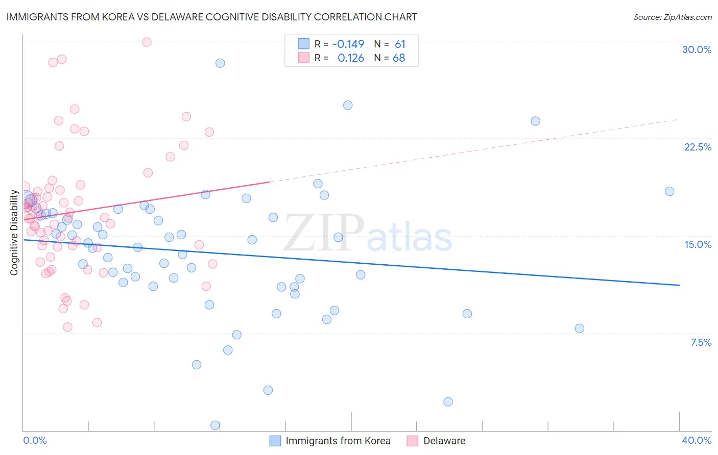 Immigrants from Korea vs Delaware Cognitive Disability