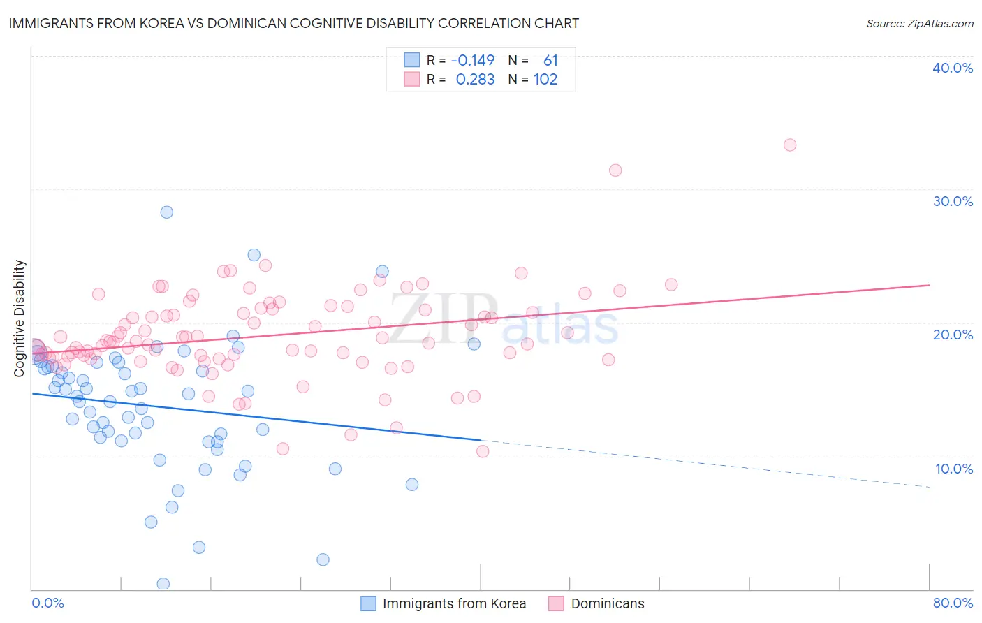 Immigrants from Korea vs Dominican Cognitive Disability