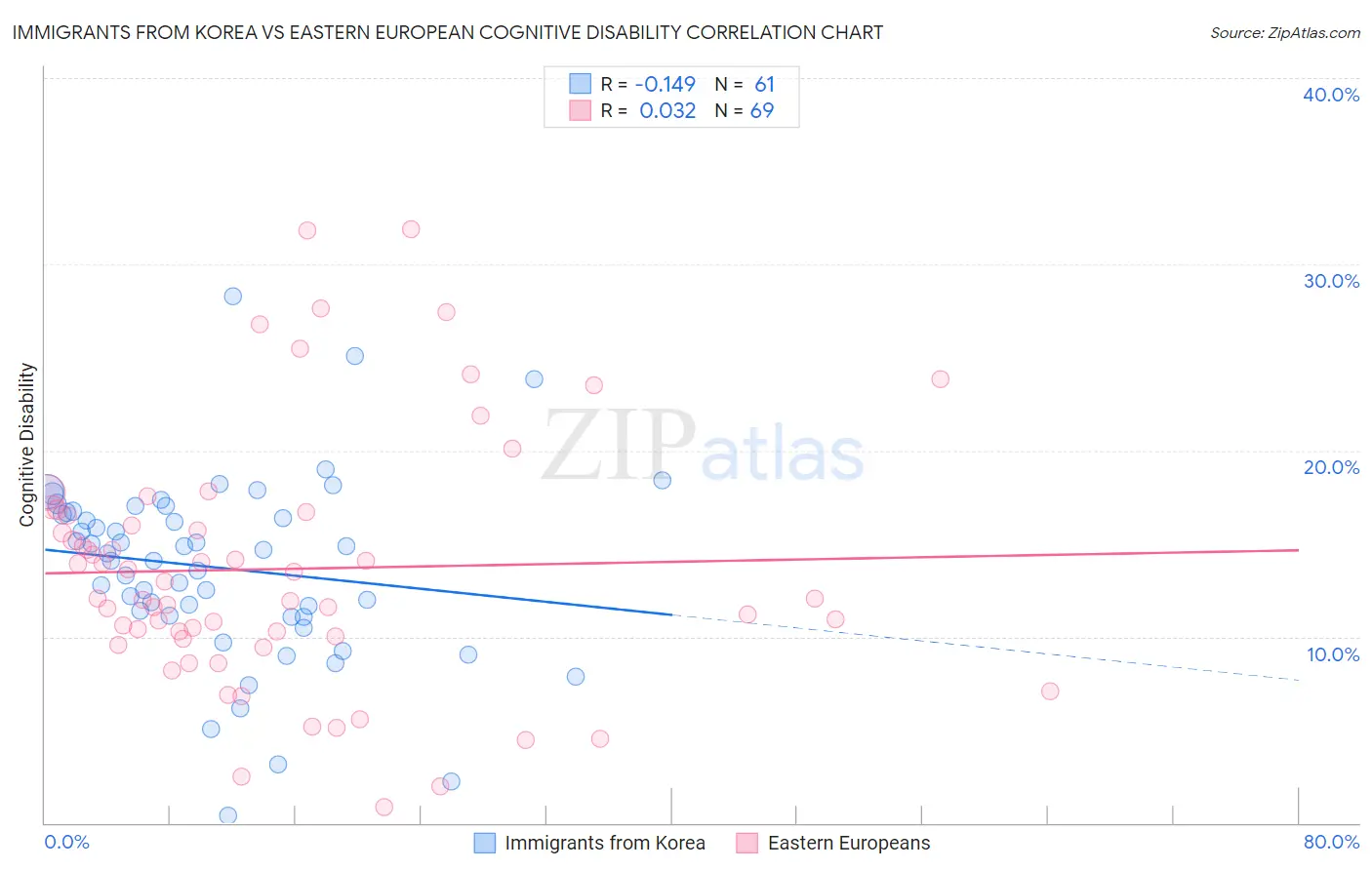 Immigrants from Korea vs Eastern European Cognitive Disability