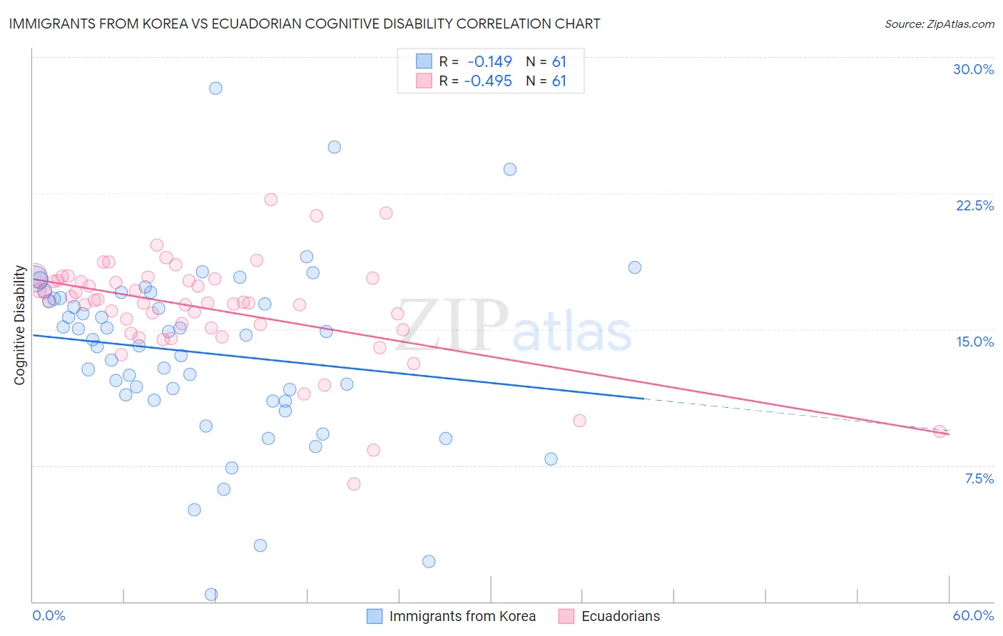Immigrants from Korea vs Ecuadorian Cognitive Disability