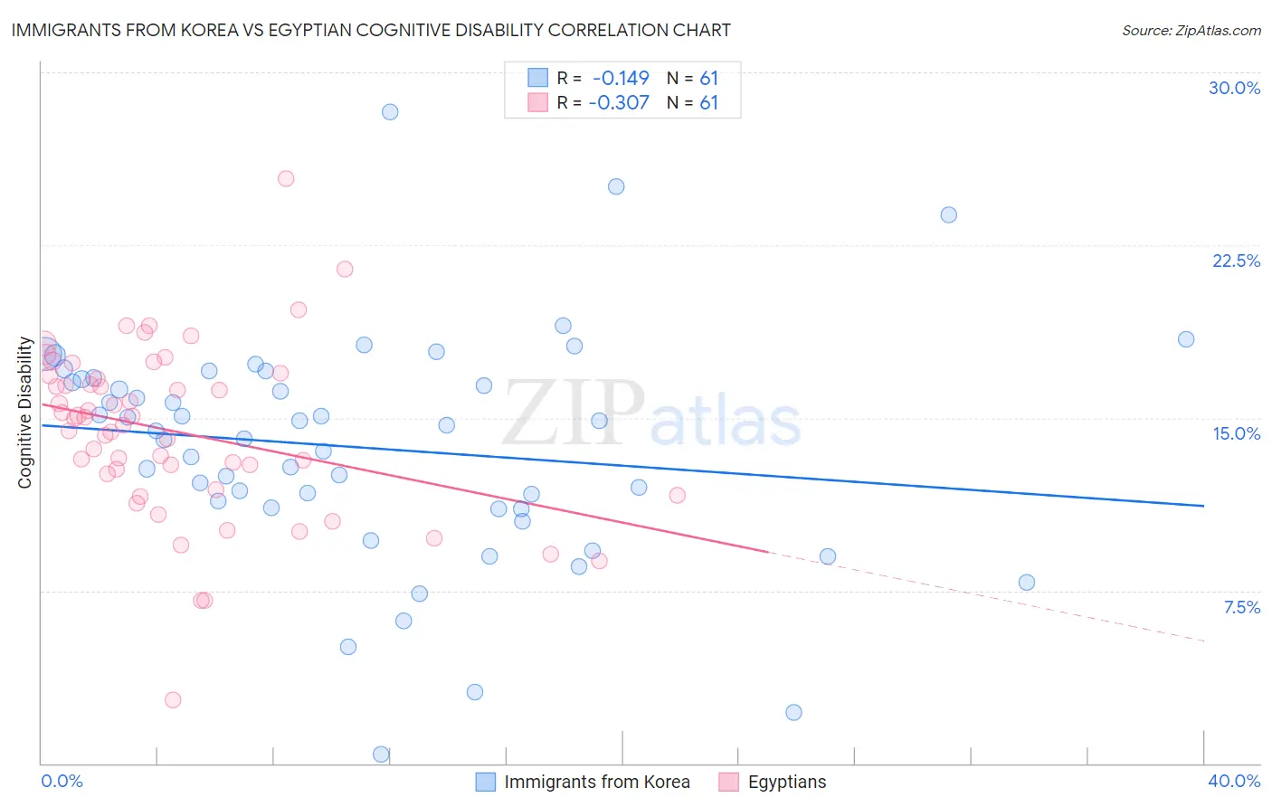 Immigrants from Korea vs Egyptian Cognitive Disability