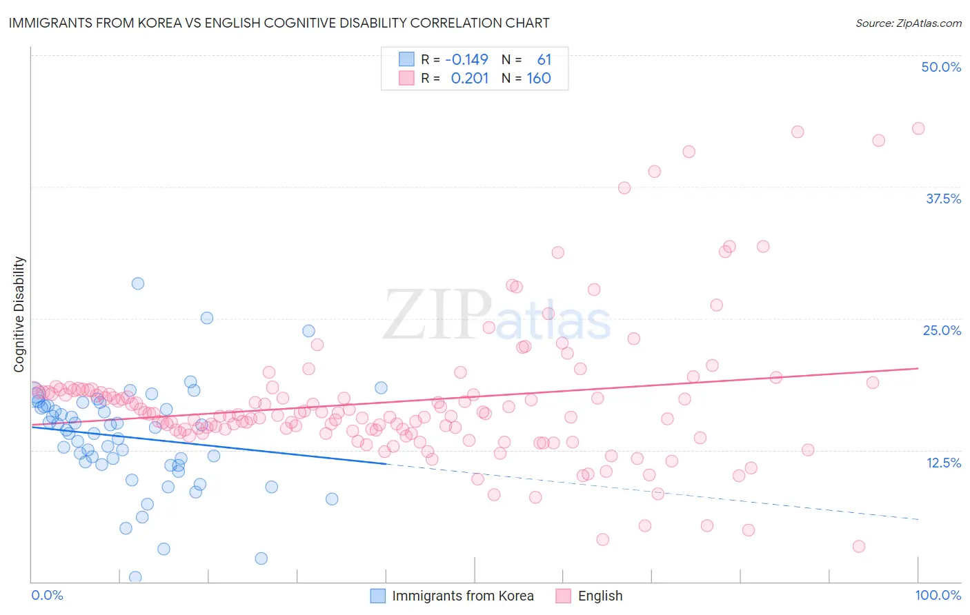Immigrants from Korea vs English Cognitive Disability