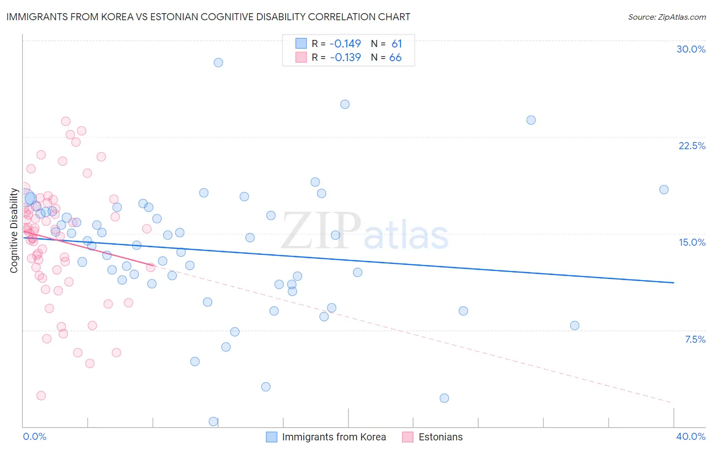 Immigrants from Korea vs Estonian Cognitive Disability