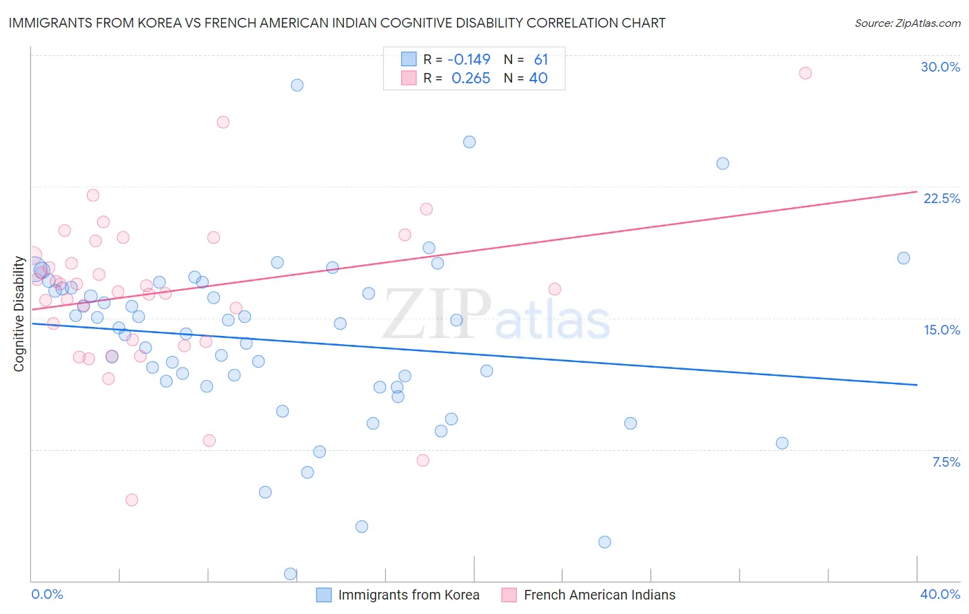 Immigrants from Korea vs French American Indian Cognitive Disability