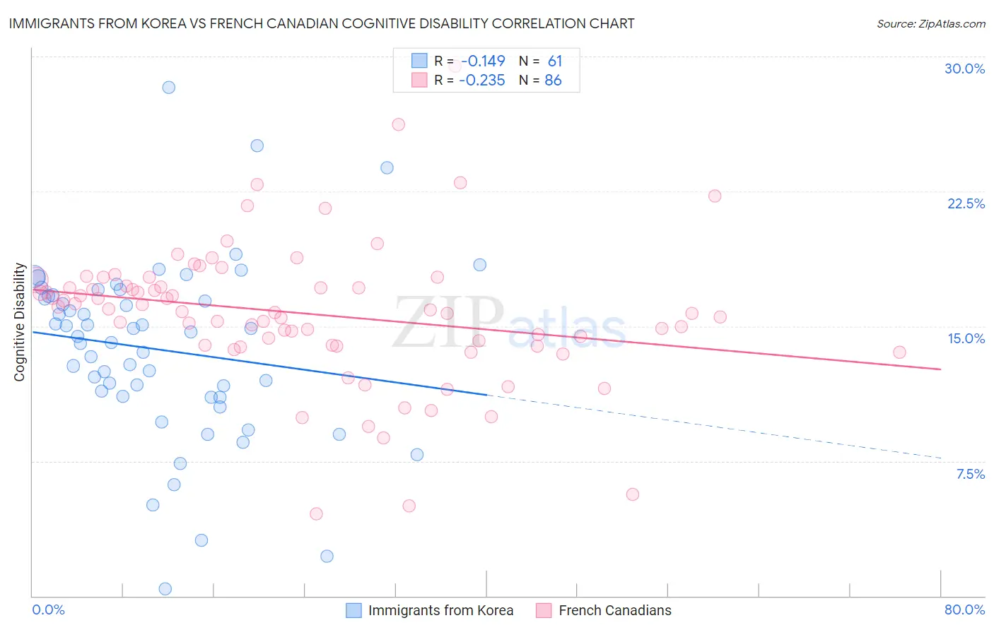 Immigrants from Korea vs French Canadian Cognitive Disability