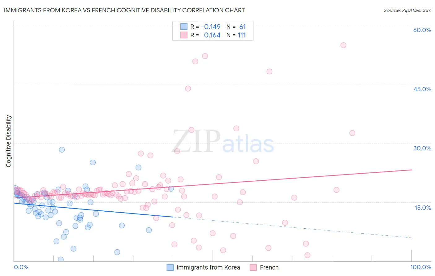 Immigrants from Korea vs French Cognitive Disability