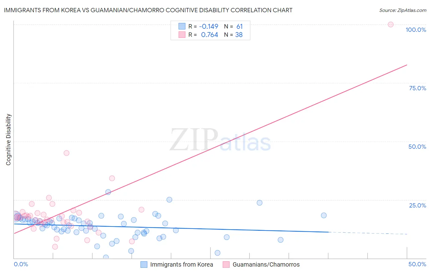 Immigrants from Korea vs Guamanian/Chamorro Cognitive Disability