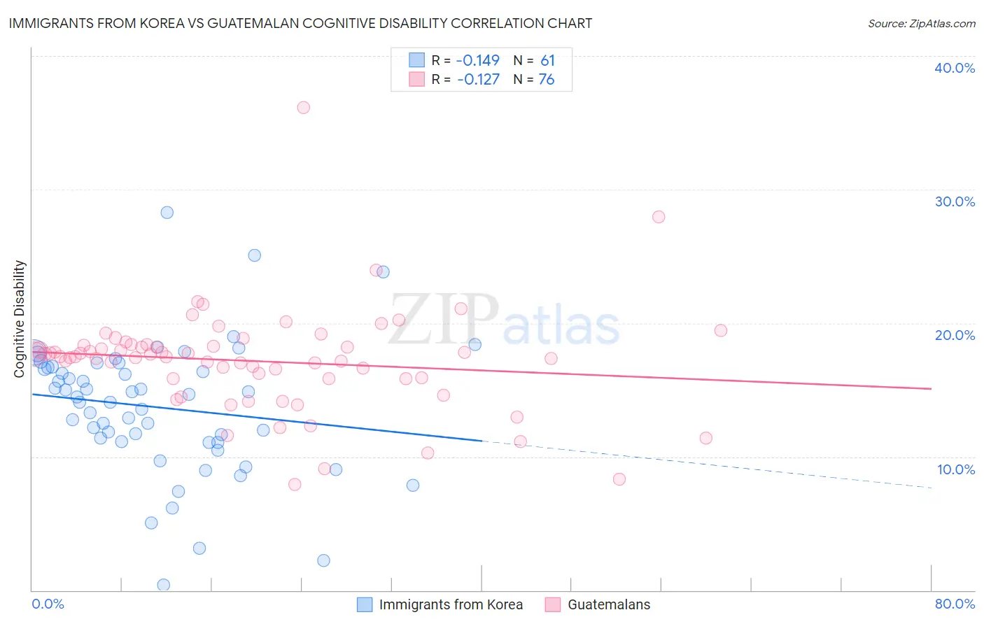 Immigrants from Korea vs Guatemalan Cognitive Disability