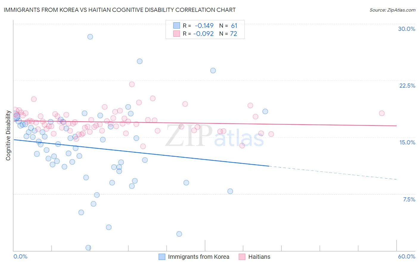 Immigrants from Korea vs Haitian Cognitive Disability