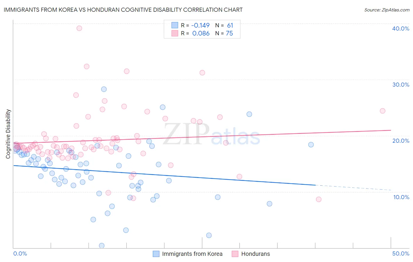 Immigrants from Korea vs Honduran Cognitive Disability