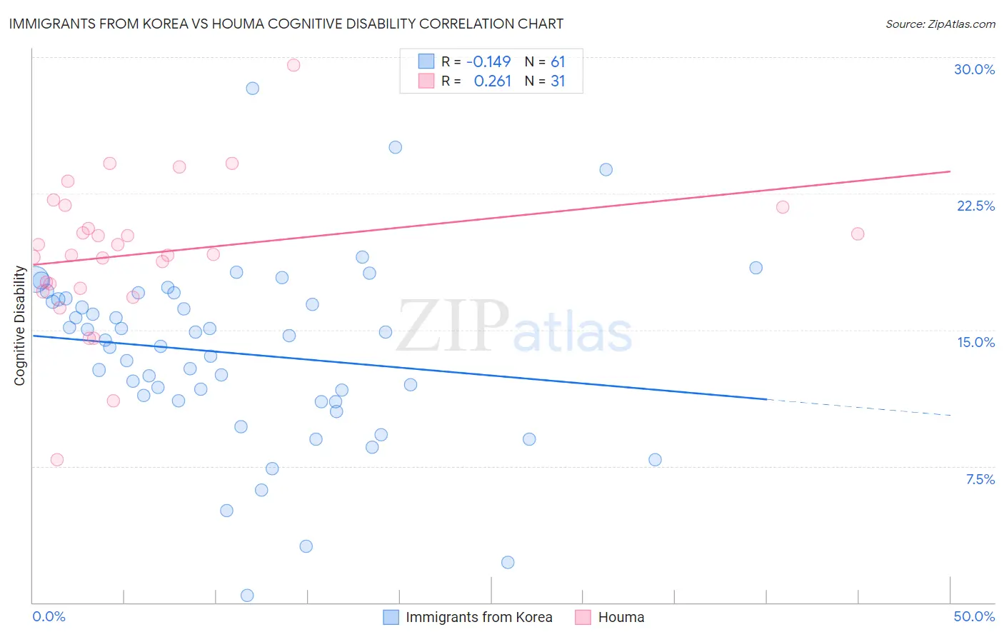 Immigrants from Korea vs Houma Cognitive Disability