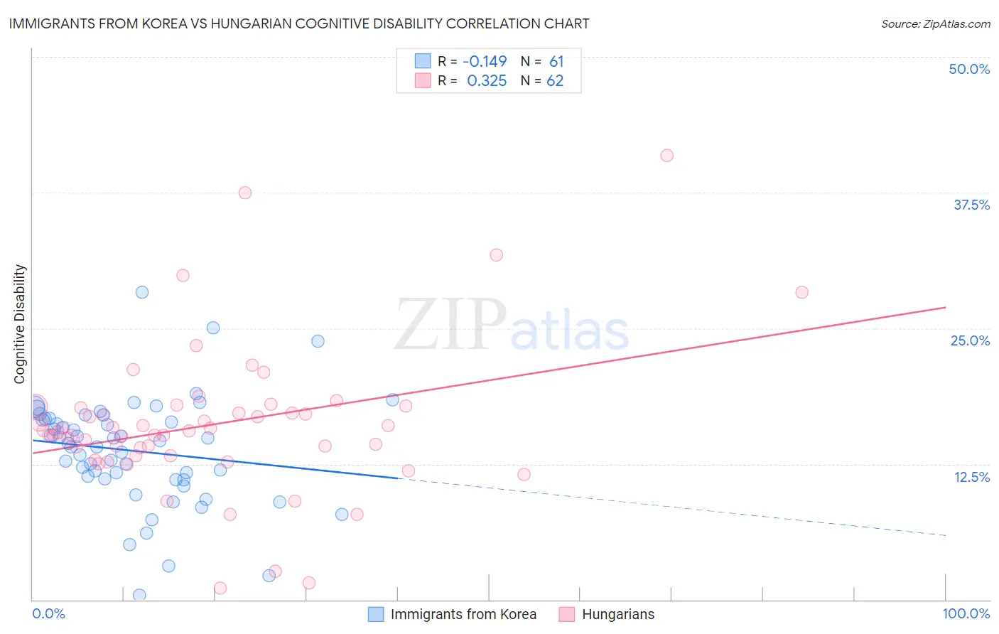 Immigrants from Korea vs Hungarian Cognitive Disability