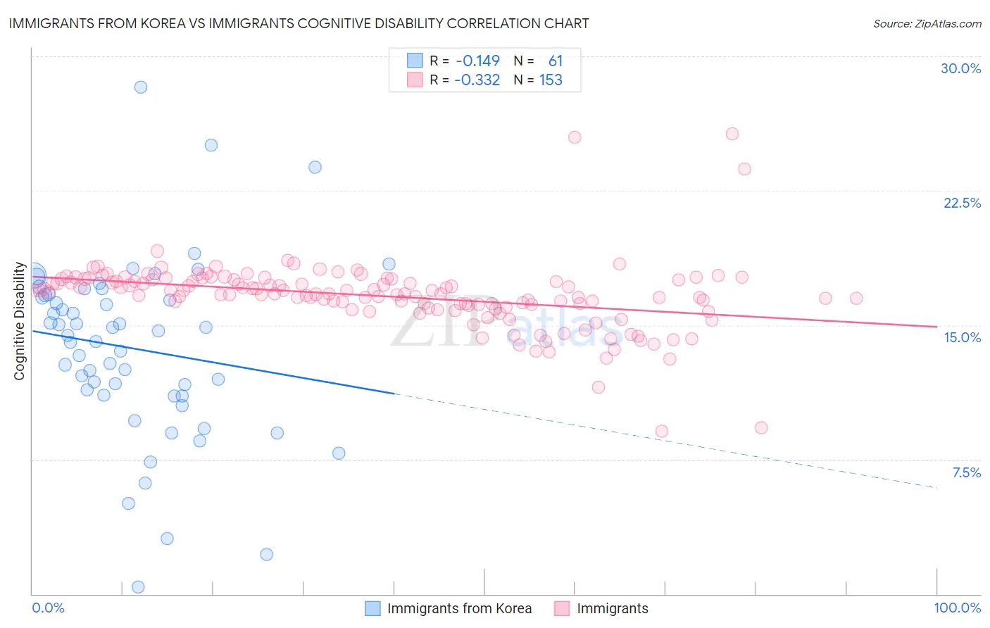 Immigrants from Korea vs Immigrants Cognitive Disability