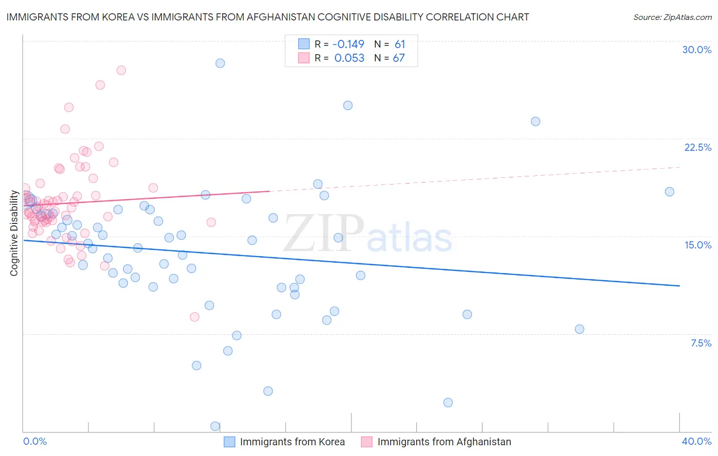 Immigrants from Korea vs Immigrants from Afghanistan Cognitive Disability
