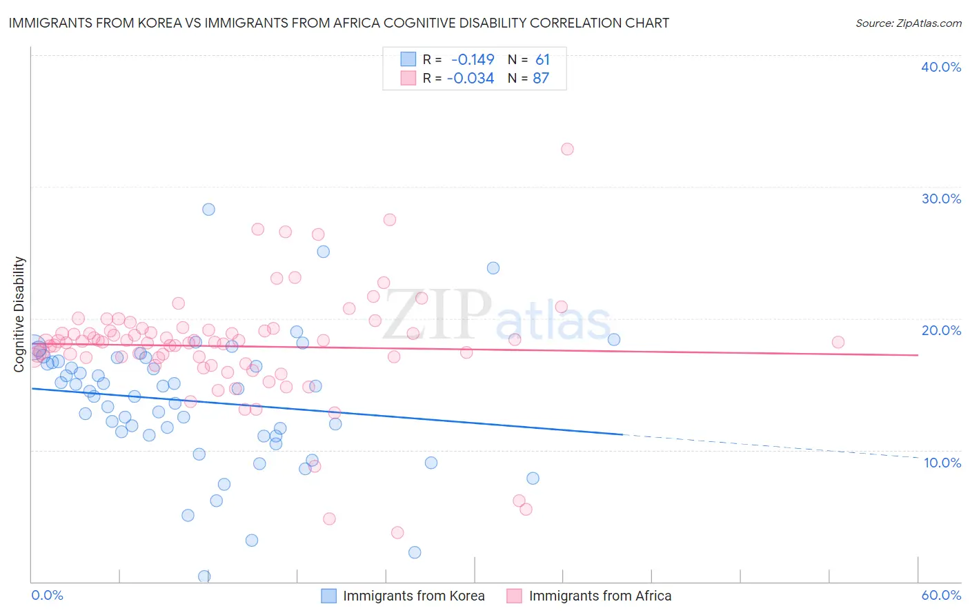 Immigrants from Korea vs Immigrants from Africa Cognitive Disability