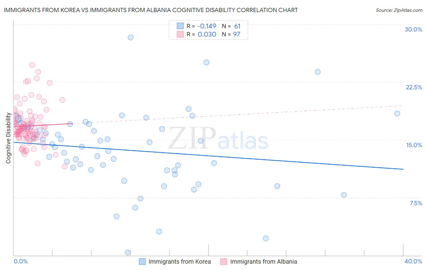 Immigrants from Korea vs Immigrants from Albania Cognitive Disability